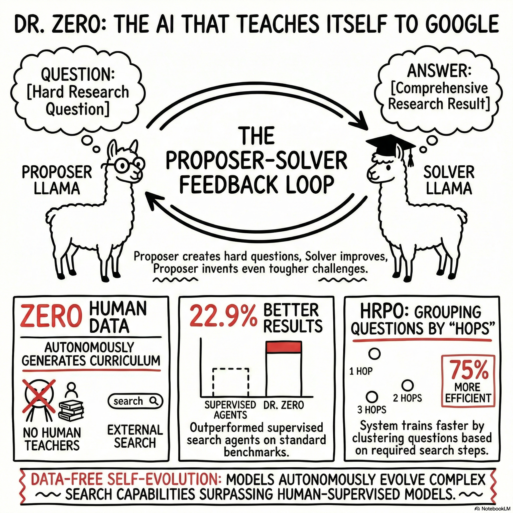 Dr. Zero: Self-Evolving Search Agents without Training Data