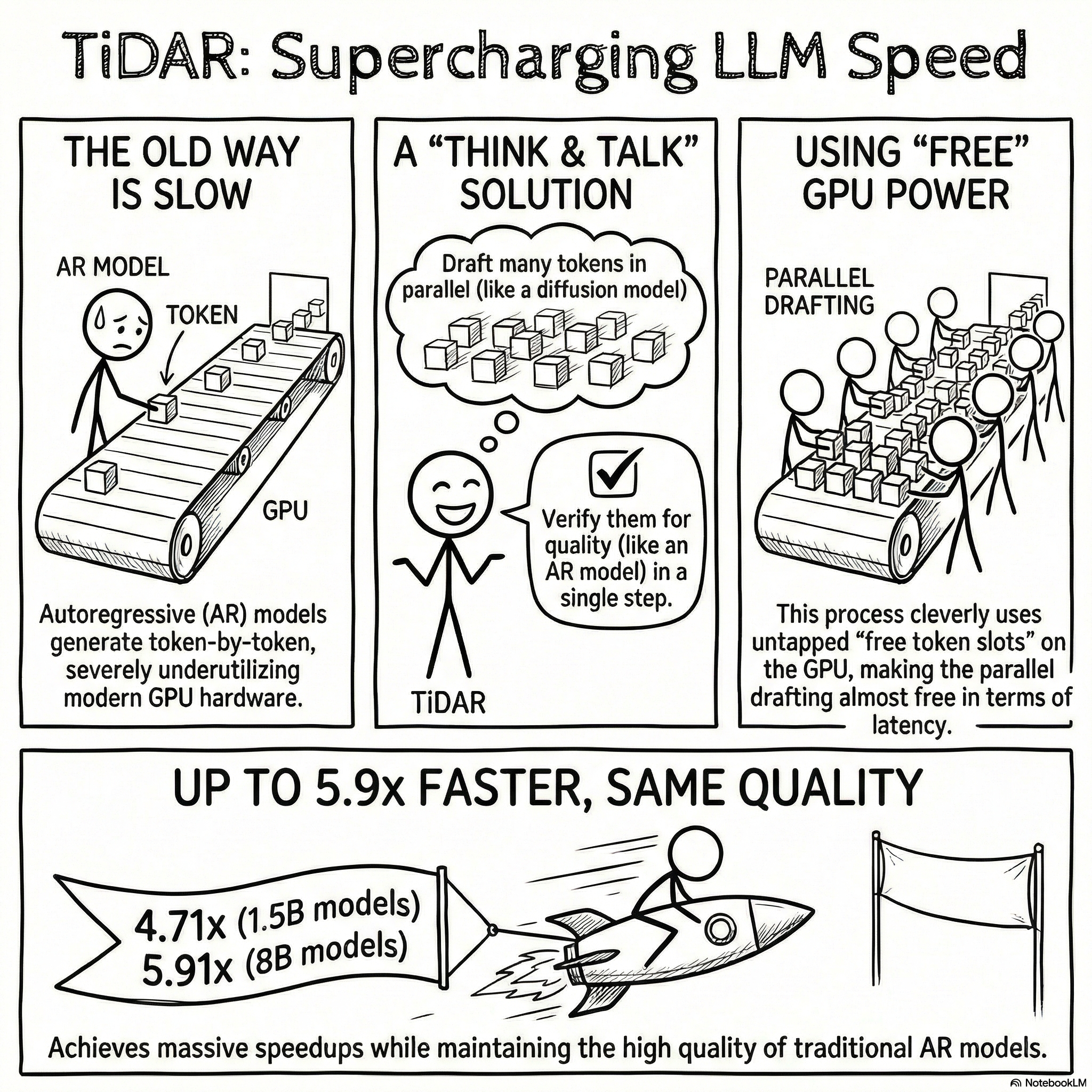 TiDAR: Think in Diffusion, Talk in Autoregression