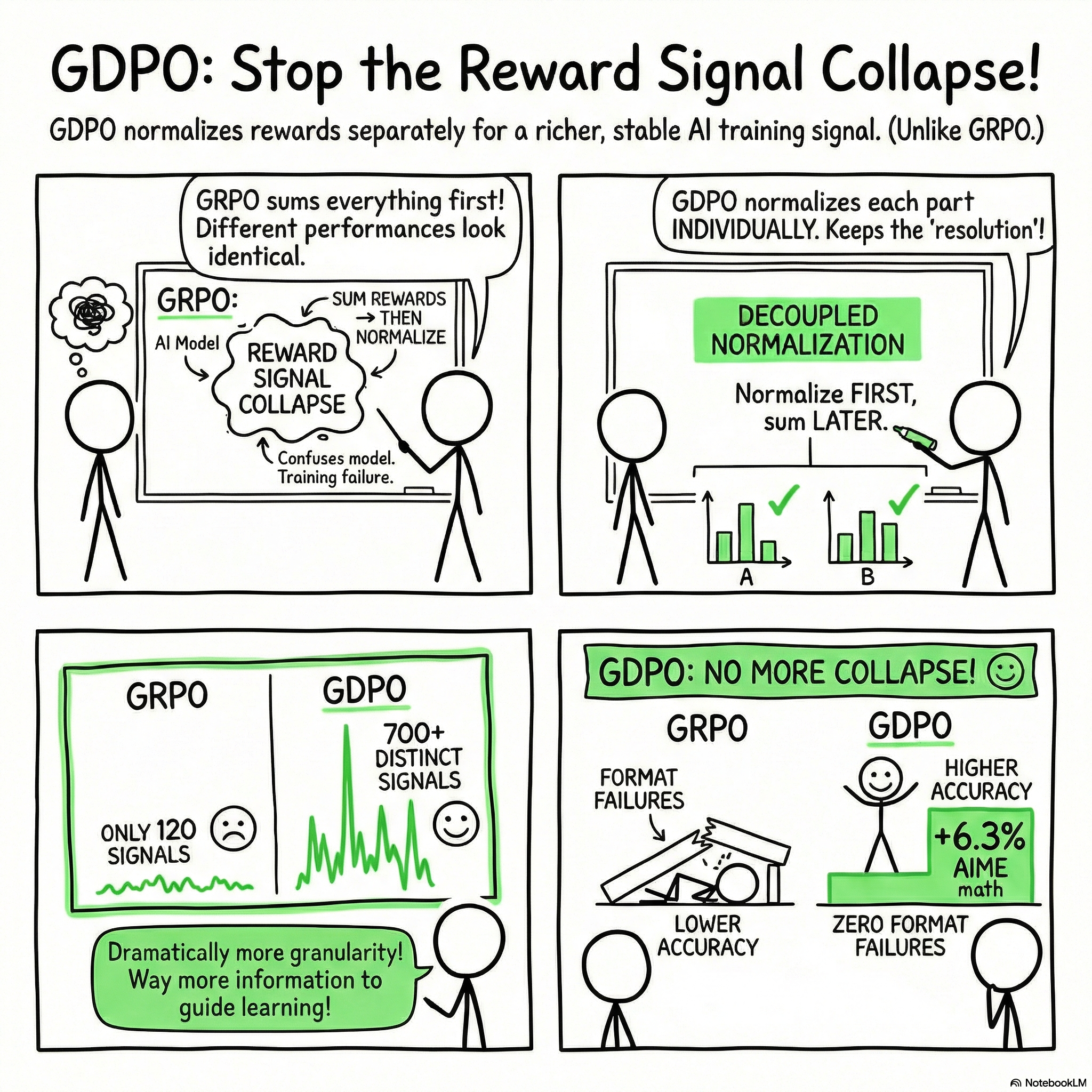 GDPO: Group reward-Decoupled Normalization Policy Optimization for Multi-reward RL Optimization